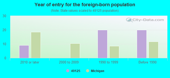 Year of entry for the foreign-born population