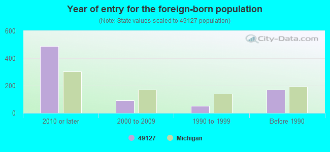 Year of entry for the foreign-born population