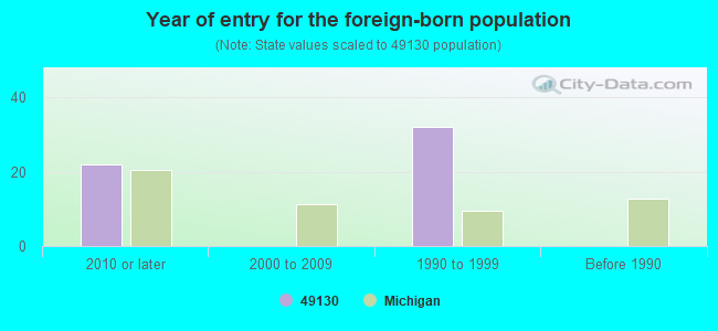 Year of entry for the foreign-born population