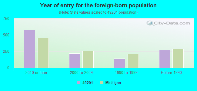 Year of entry for the foreign-born population