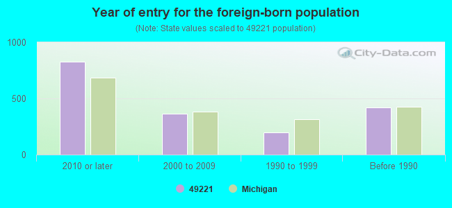 Year of entry for the foreign-born population