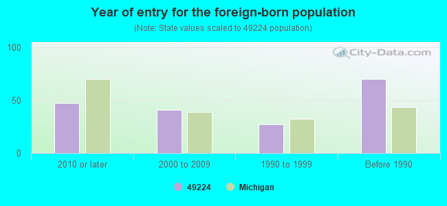 Year of entry for the foreign-born population