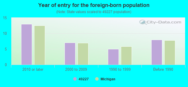 Year of entry for the foreign-born population