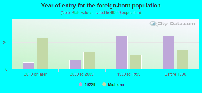 Year of entry for the foreign-born population