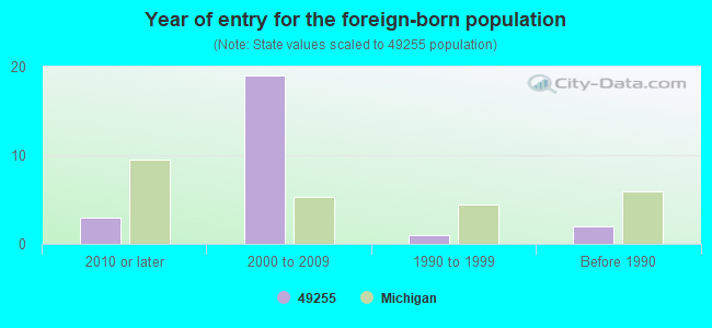 Year of entry for the foreign-born population