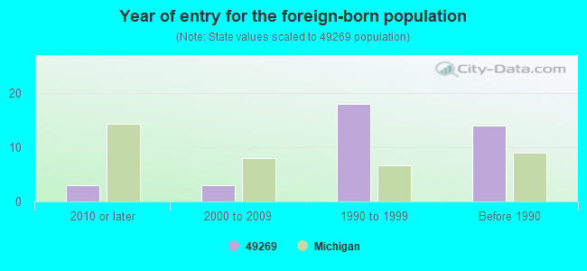 Year of entry for the foreign-born population