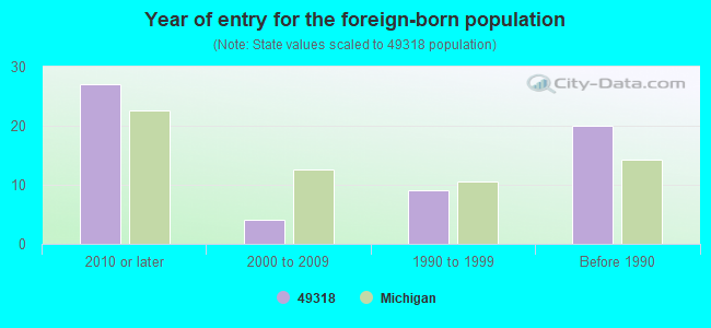 Year of entry for the foreign-born population