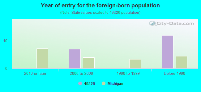 Year of entry for the foreign-born population