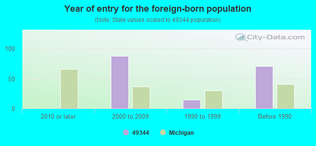 Year of entry for the foreign-born population