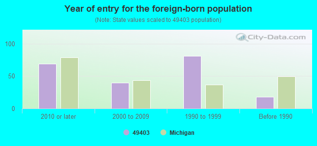 Year of entry for the foreign-born population