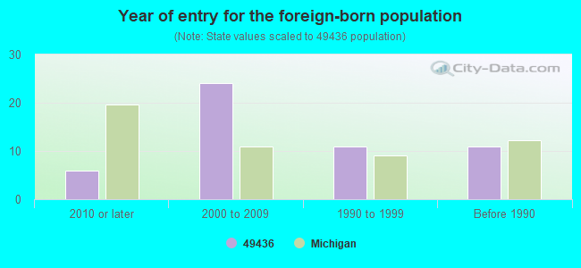 Year of entry for the foreign-born population