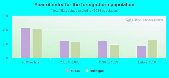 Year of entry for the foreign-born population