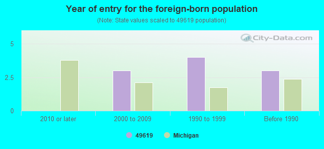 Year of entry for the foreign-born population