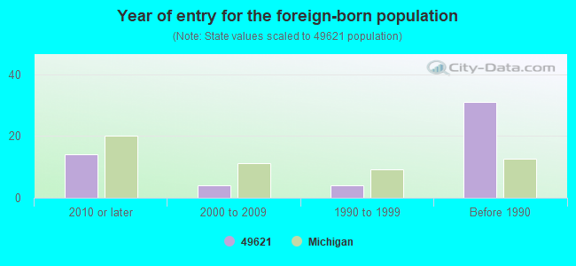 Year of entry for the foreign-born population