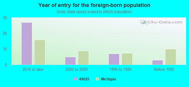 Year of entry for the foreign-born population