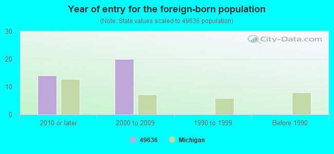 Year of entry for the foreign-born population