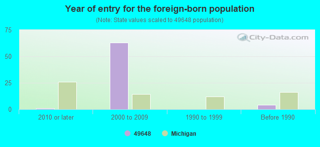 Year of entry for the foreign-born population