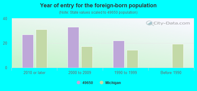 Year of entry for the foreign-born population