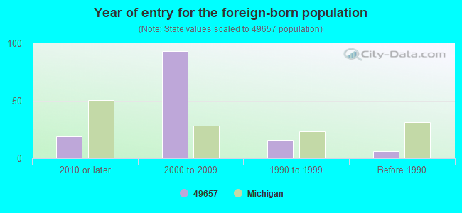 Year of entry for the foreign-born population