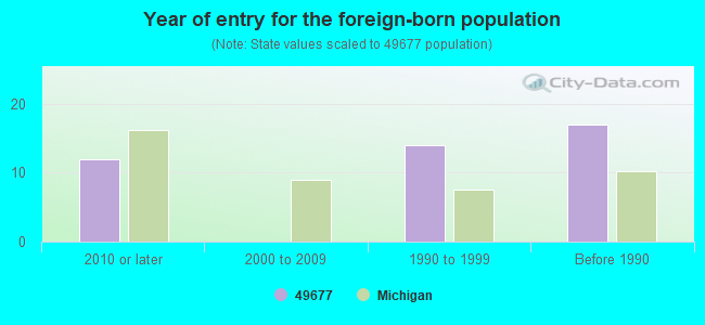 Year of entry for the foreign-born population