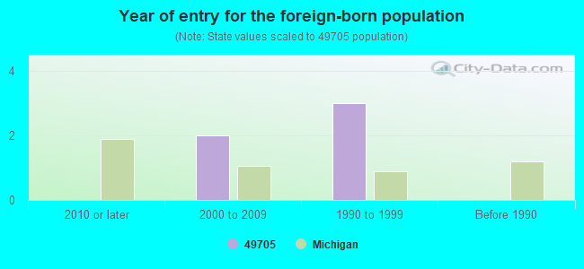 Year of entry for the foreign-born population