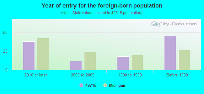 Year of entry for the foreign-born population