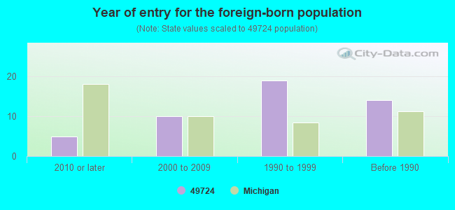 Year of entry for the foreign-born population