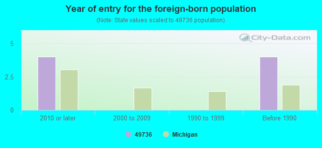 Year of entry for the foreign-born population