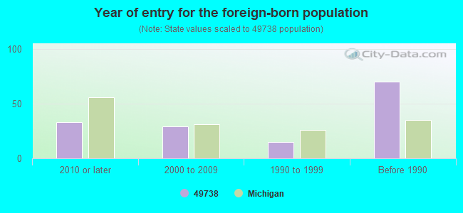 Year of entry for the foreign-born population