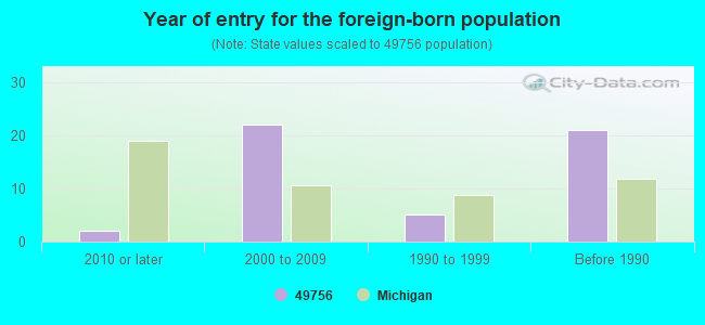 Year of entry for the foreign-born population