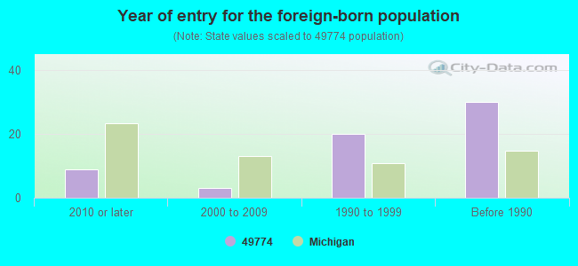 Year of entry for the foreign-born population