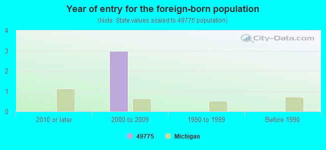 Year of entry for the foreign-born population