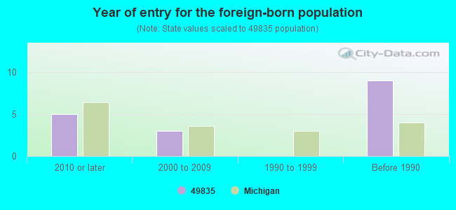 Year of entry for the foreign-born population