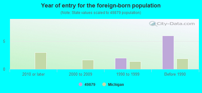 Year of entry for the foreign-born population