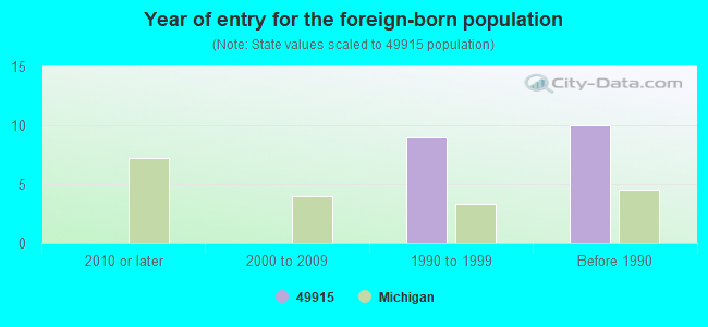 Year of entry for the foreign-born population