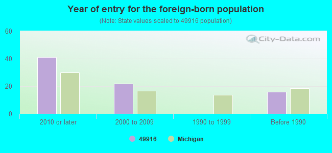 Year of entry for the foreign-born population