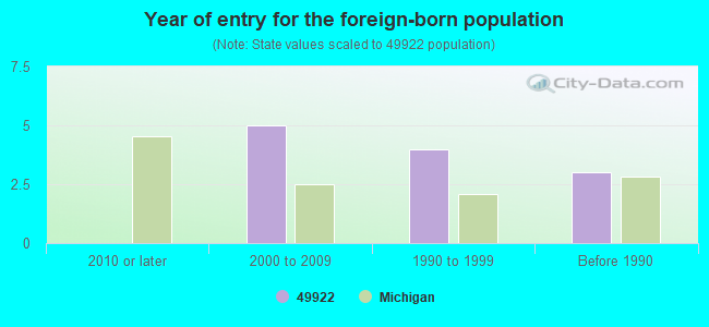 Year of entry for the foreign-born population