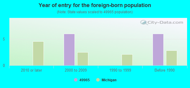 Year of entry for the foreign-born population