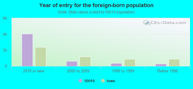 Year of entry for the foreign-born population