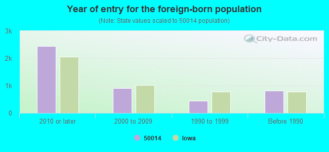 Year of entry for the foreign-born population