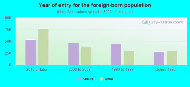 Year of entry for the foreign-born population