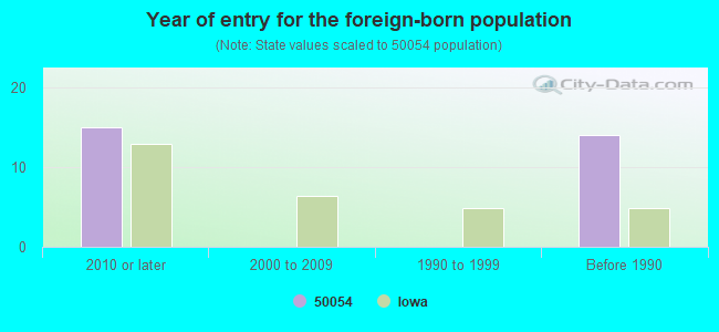 Year of entry for the foreign-born population