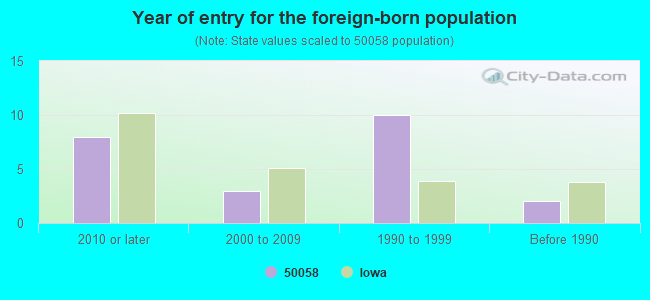 Year of entry for the foreign-born population