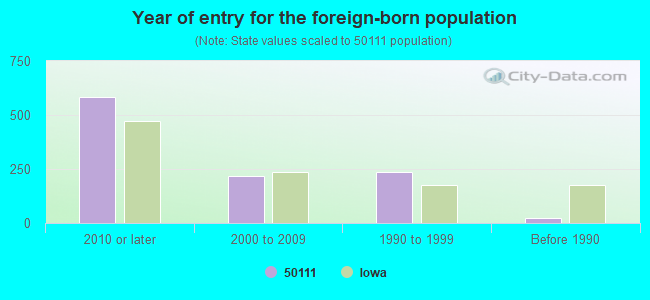 Year of entry for the foreign-born population