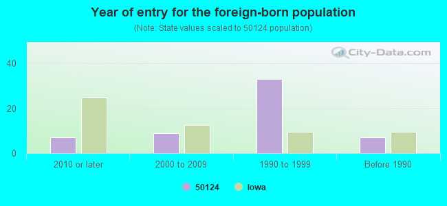 Year of entry for the foreign-born population