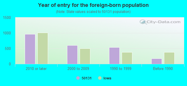 Year of entry for the foreign-born population