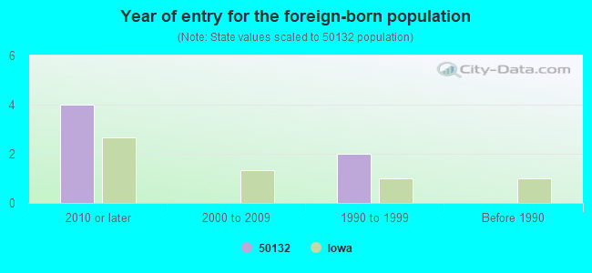 Year of entry for the foreign-born population