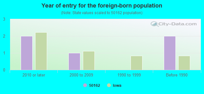 Year of entry for the foreign-born population