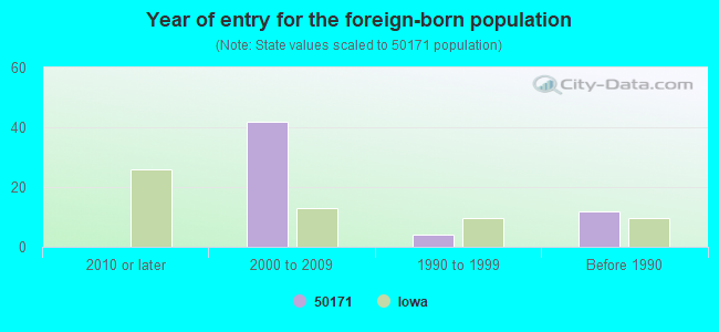 Year of entry for the foreign-born population