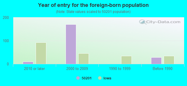 Year of entry for the foreign-born population